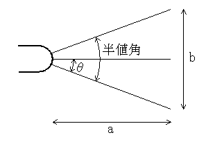 LED̔lpC[W(50% power angle)